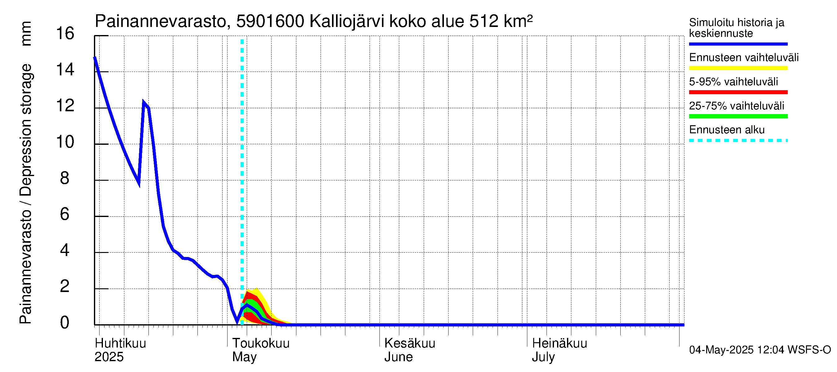 Oulujoen vesistöalue - Kalliojärvi - luusua: Painannevarasto