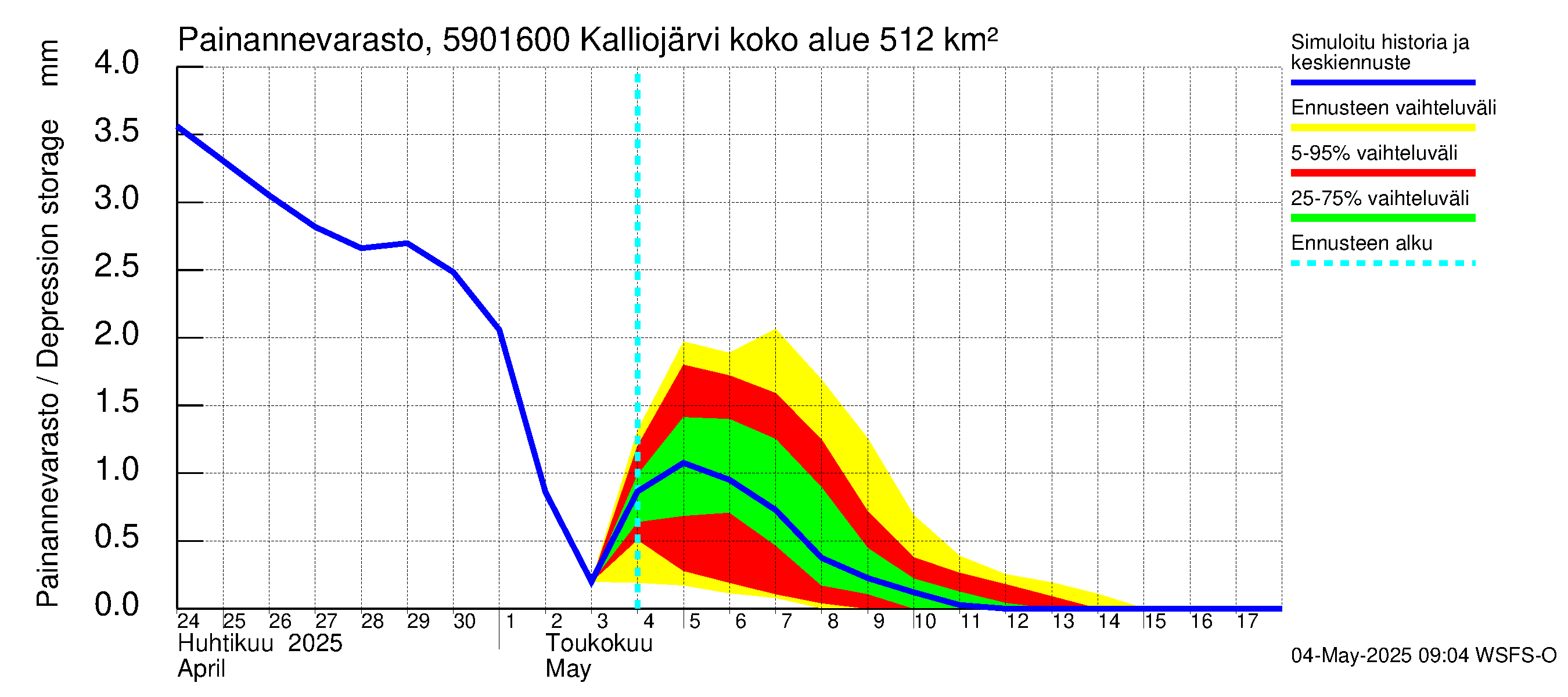 Oulujoen vesistöalue - Kalliojärvi - luusua: Painannevarasto