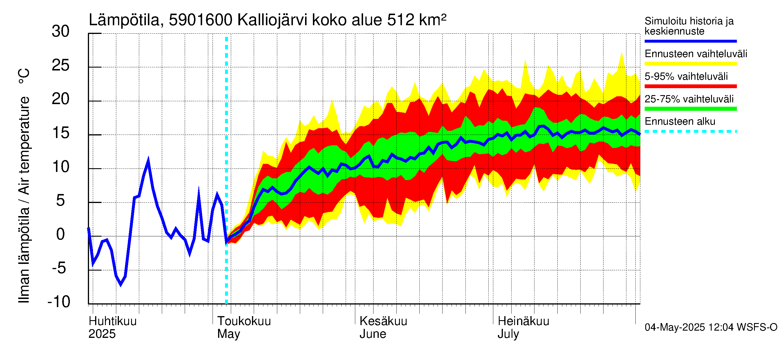 Oulujoen vesistöalue - Kalliojärvi - luusua: Ilman lämpötila