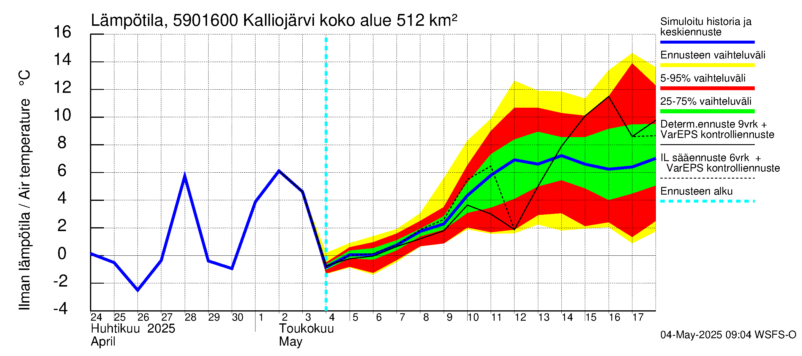 Oulujoen vesistöalue - Kalliojärvi - luusua: Ilman lämpötila