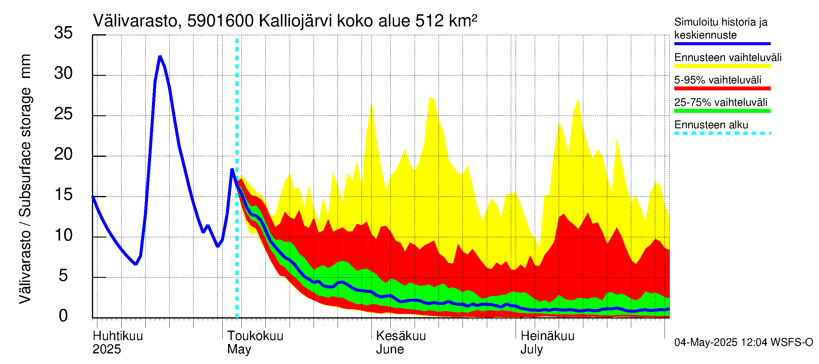 Oulujoen vesistöalue - Kalliojärvi - luusua: Välivarasto