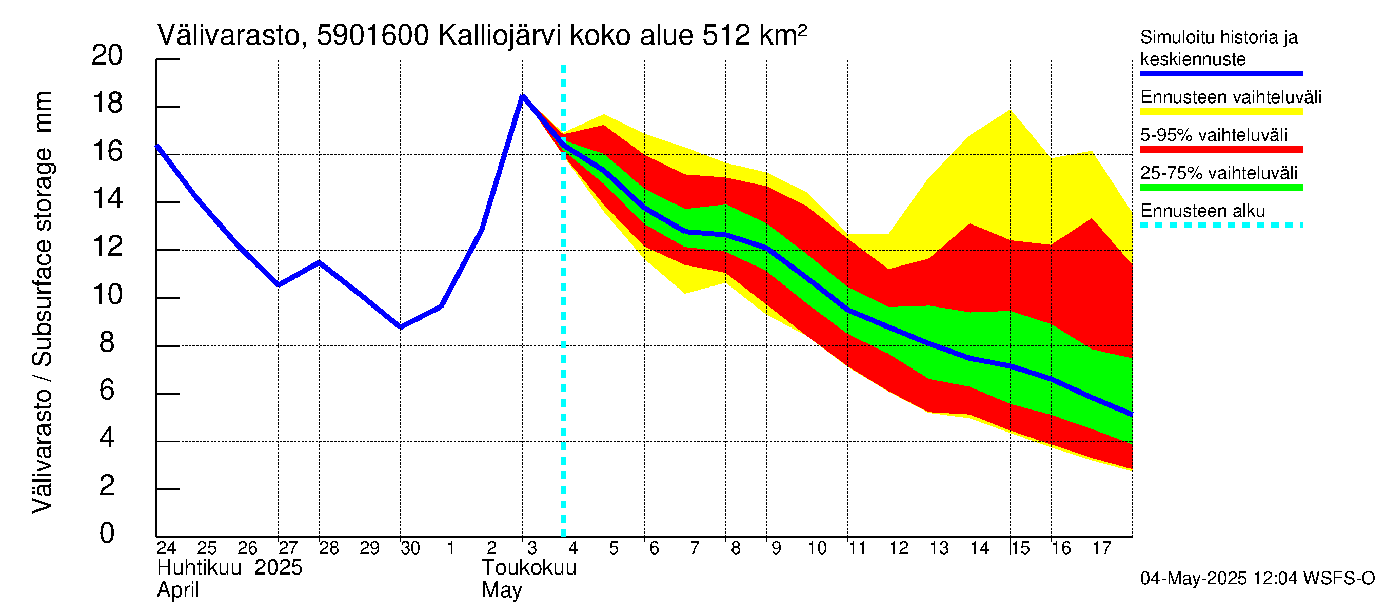 Oulujoen vesistöalue - Kalliojärvi - luusua: Välivarasto