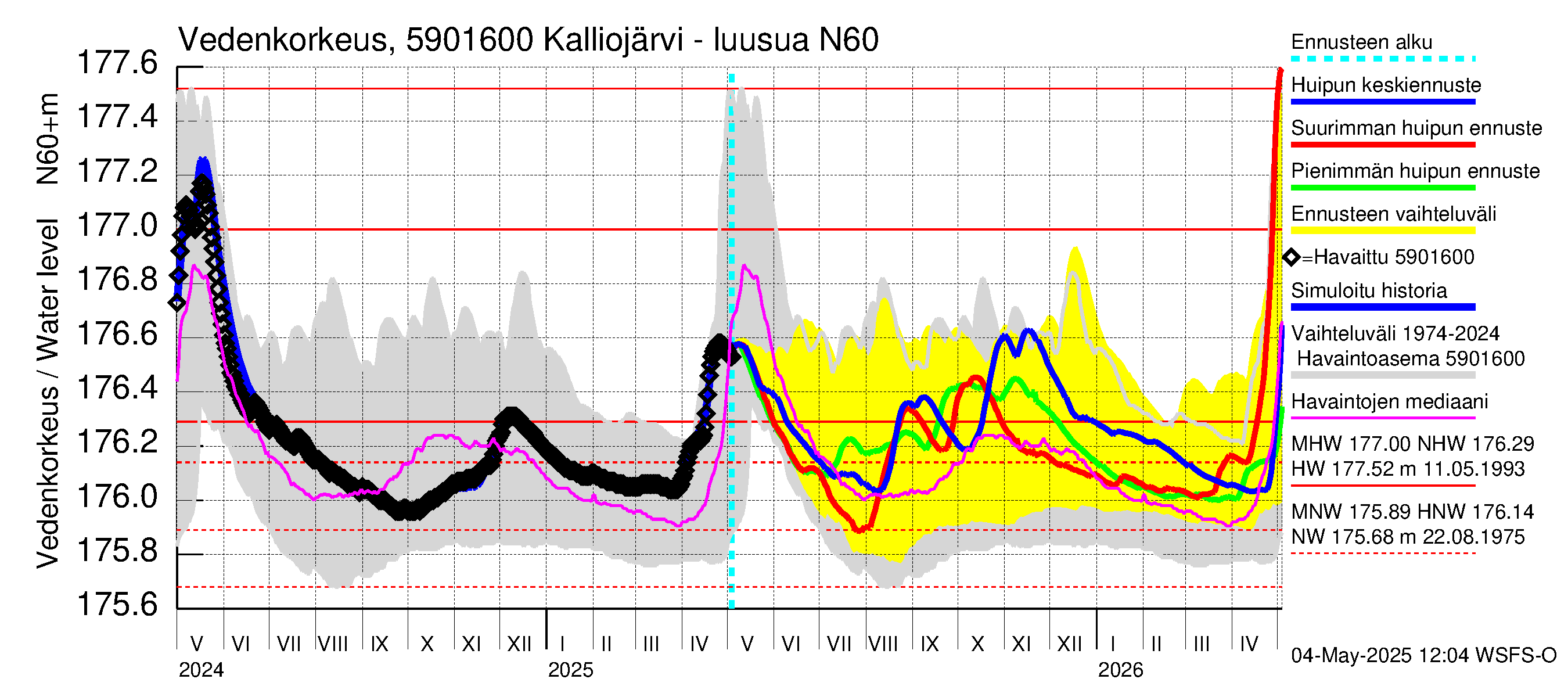 Oulujoen vesistöalue - Kalliojärvi - luusua: Vedenkorkeus - huippujen keski- ja ääriennusteet