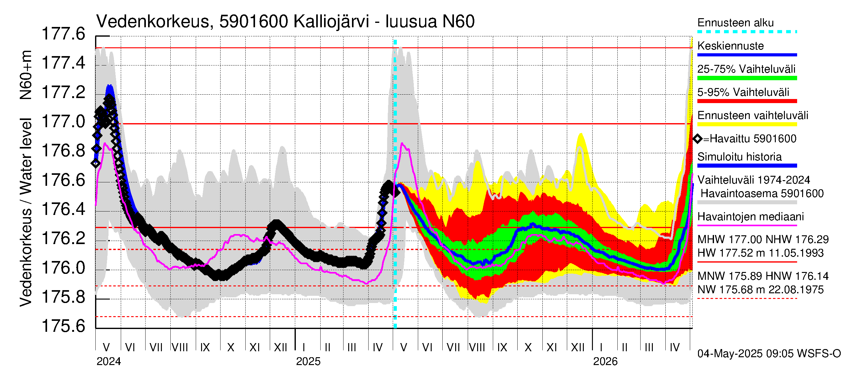 Oulujoen vesistöalue - Kalliojärvi - luusua: Vedenkorkeus - jakaumaennuste