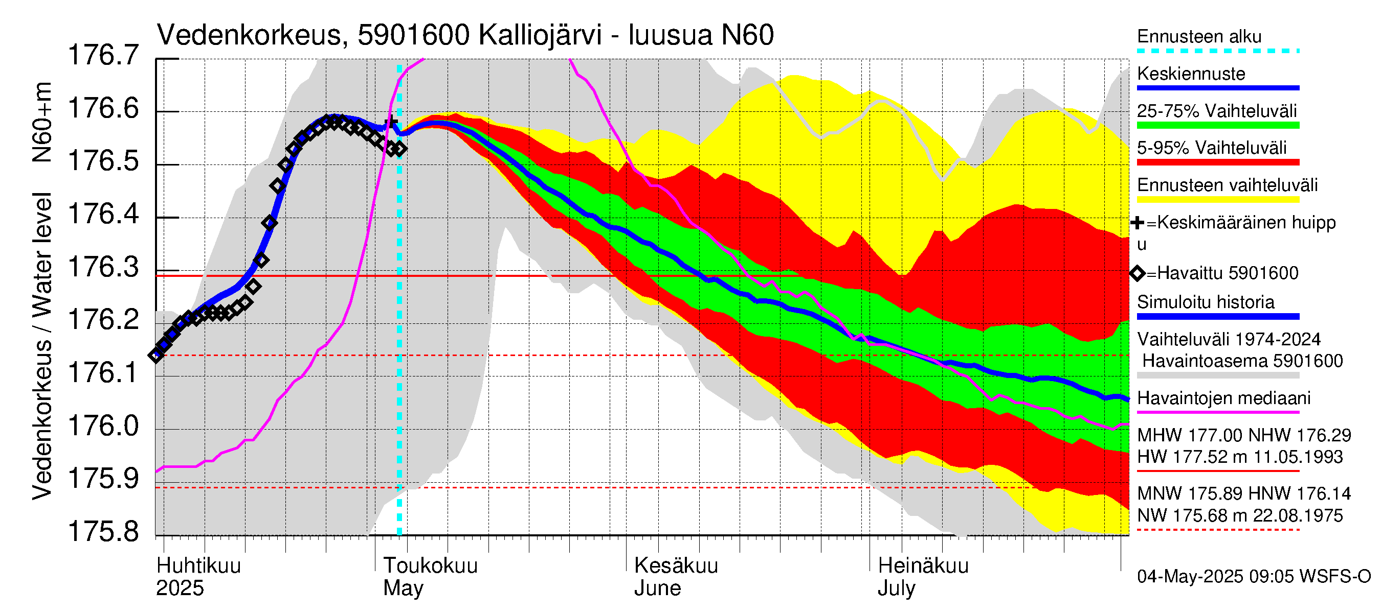 Oulujoen vesistöalue - Kalliojärvi - luusua: Vedenkorkeus - jakaumaennuste
