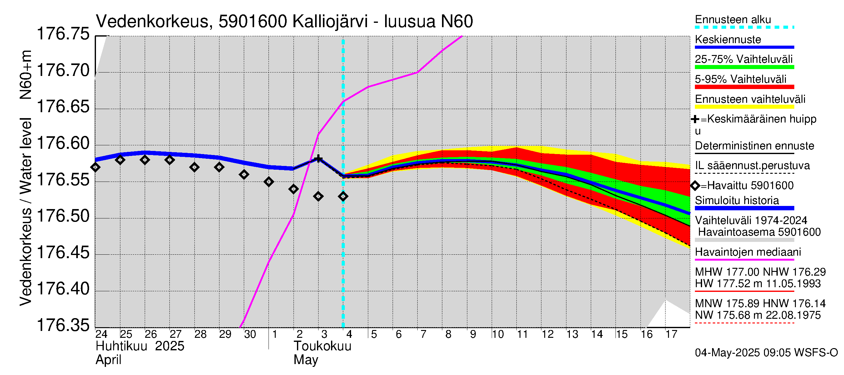 Oulujoen vesistöalue - Kalliojärvi - luusua: Vedenkorkeus - jakaumaennuste
