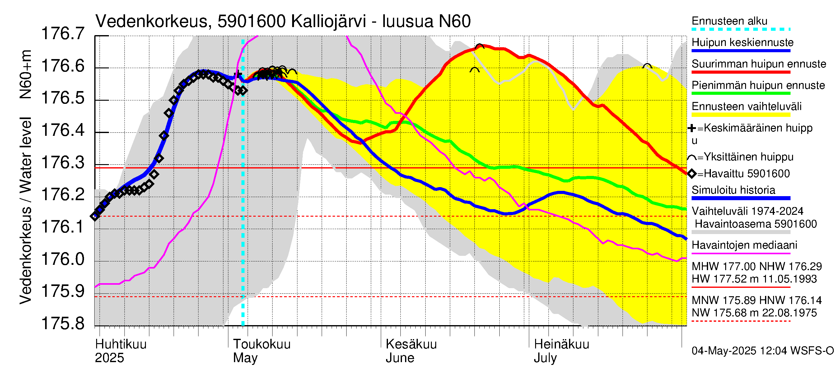 Oulujoen vesistöalue - Kalliojärvi - luusua: Vedenkorkeus - huippujen keski- ja ääriennusteet