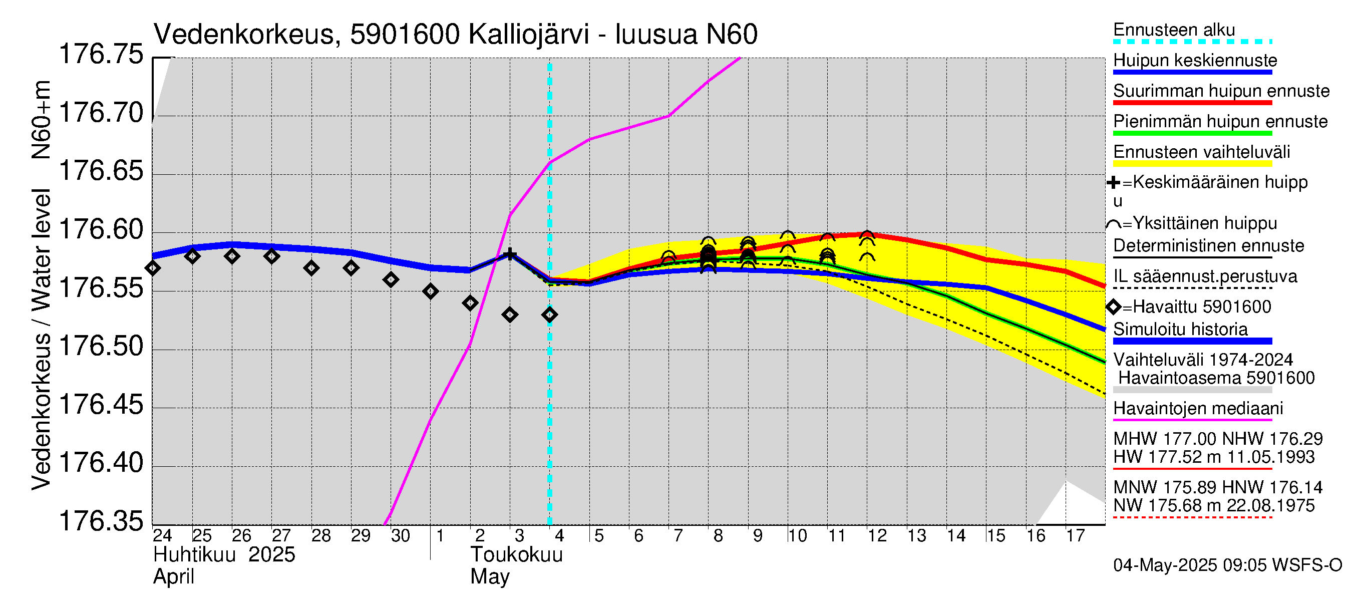 Oulujoen vesistöalue - Kalliojärvi - luusua: Vedenkorkeus - huippujen keski- ja ääriennusteet