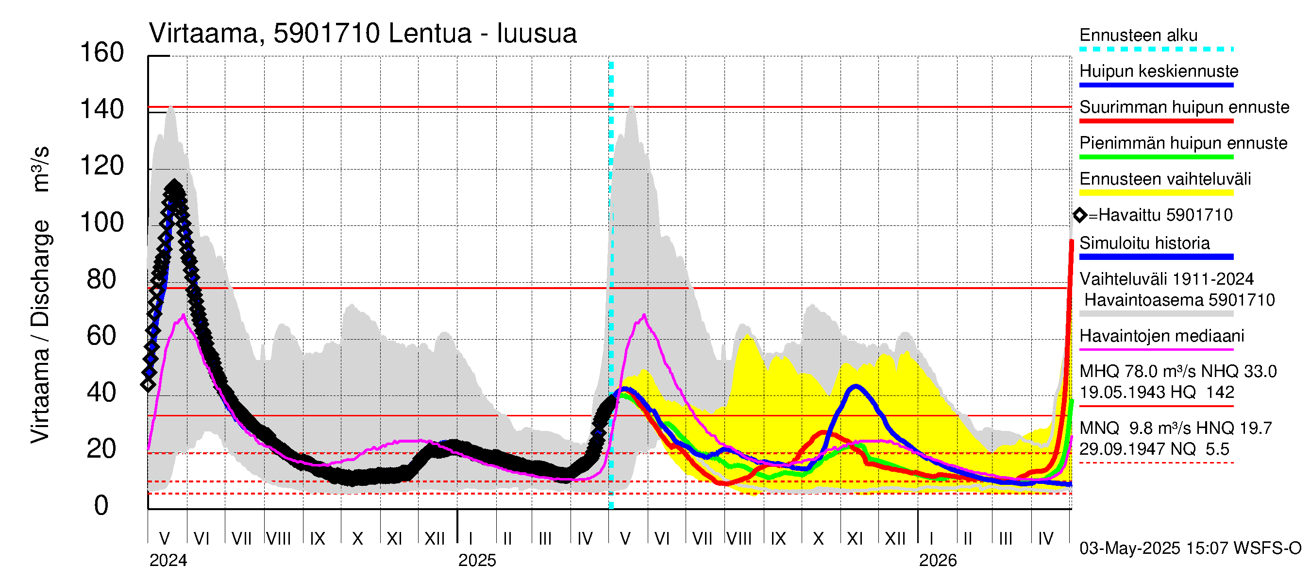 Oulujoen vesistöalue - Lentua: Lähtövirtaama / juoksutus - huippujen keski- ja ääriennusteet