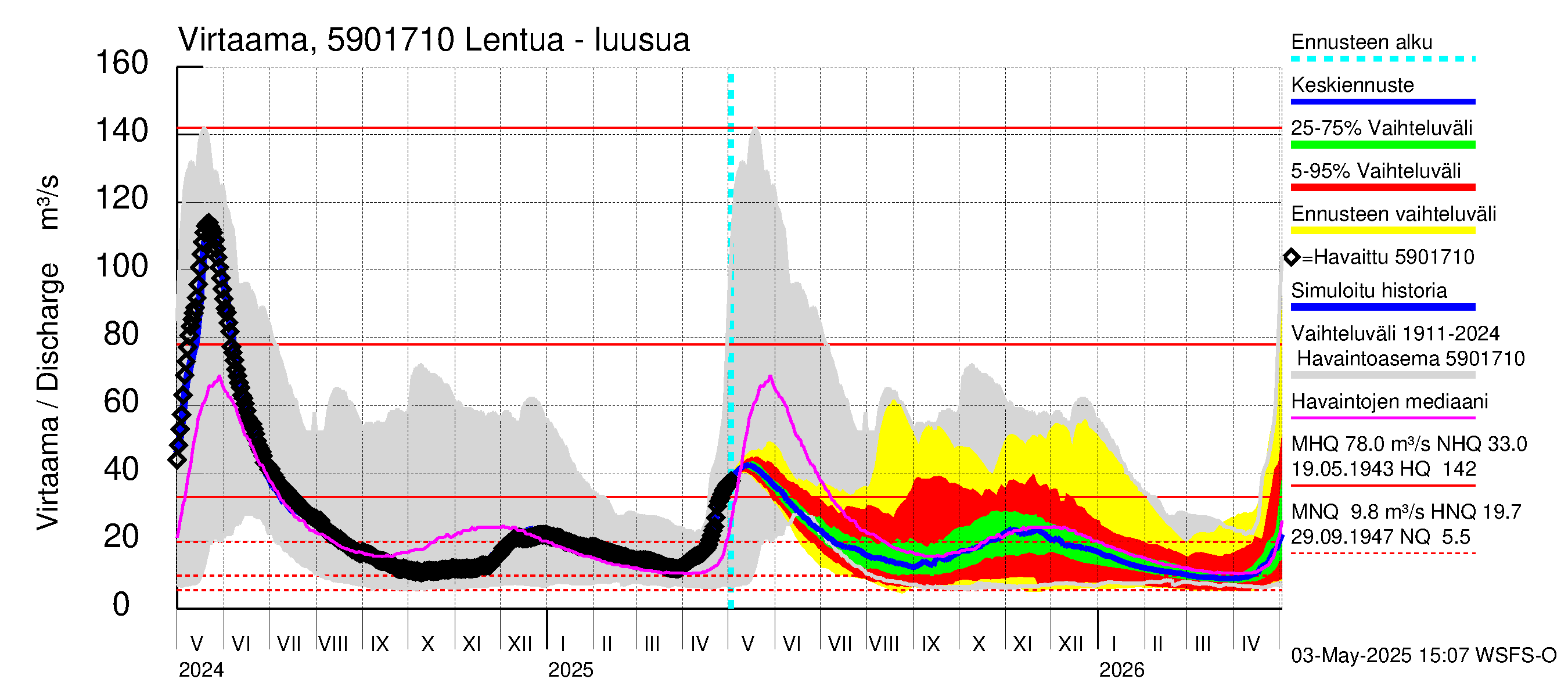 Oulujoen vesistöalue - Lentua: Lähtövirtaama / juoksutus - jakaumaennuste