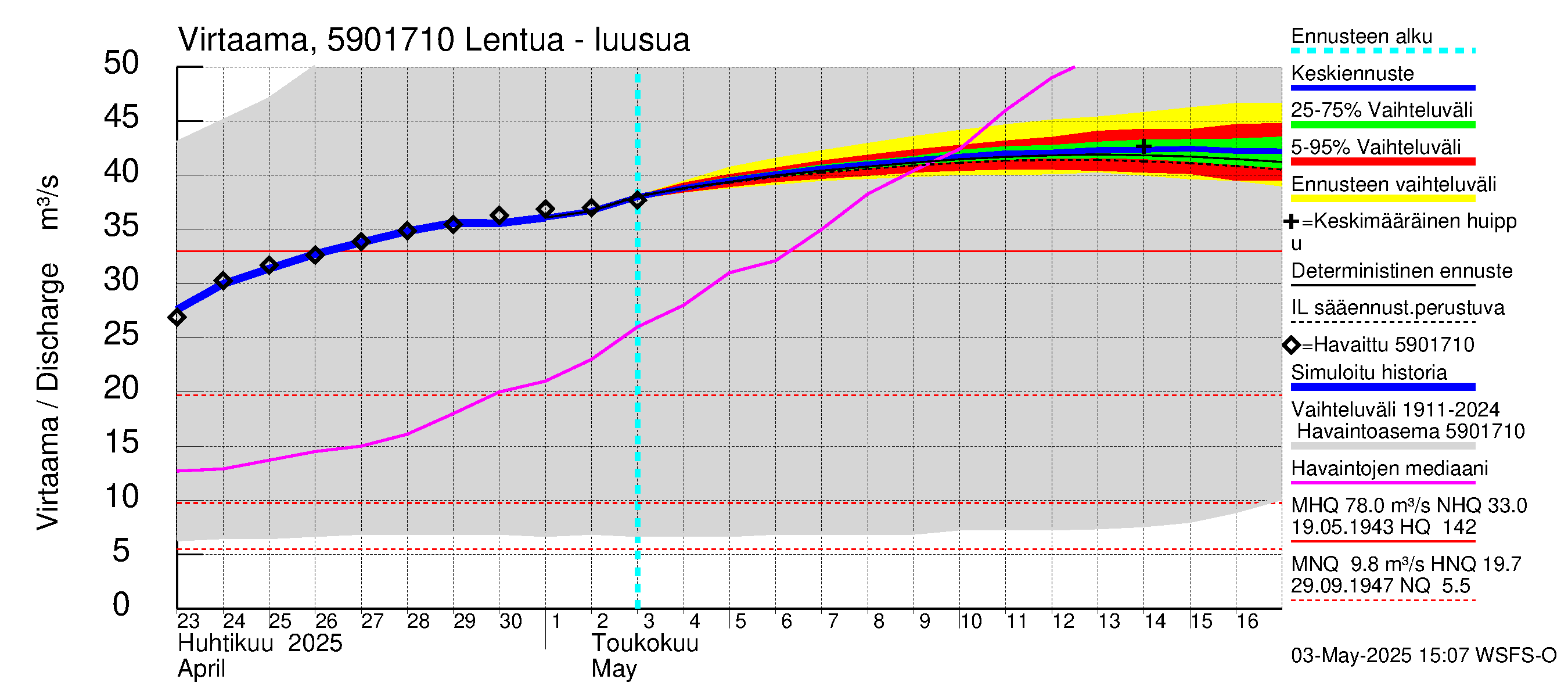 Oulujoen vesistöalue - Lentua: Lähtövirtaama / juoksutus - jakaumaennuste