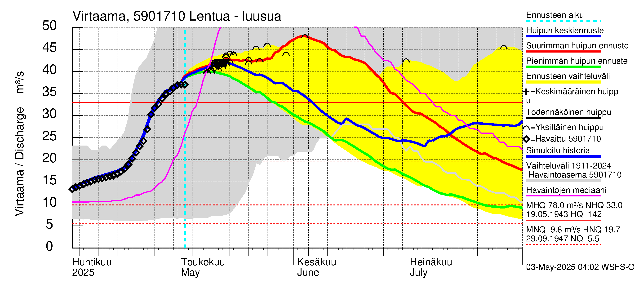 Oulujoen vesistöalue - Lentua: Lähtövirtaama / juoksutus - huippujen keski- ja ääriennusteet