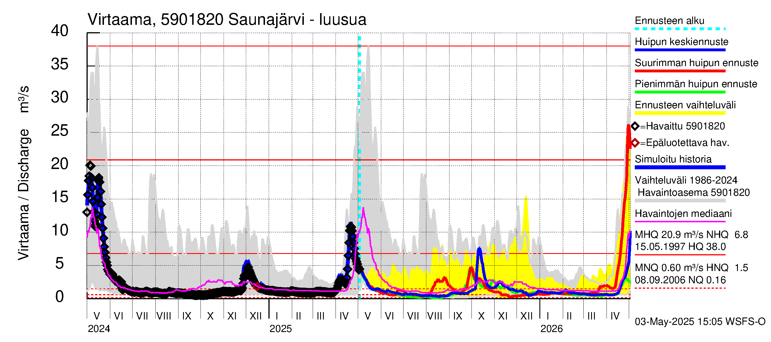Oulujoen vesistöalue - Saunajärvi: Lähtövirtaama / juoksutus - huippujen keski- ja ääriennusteet