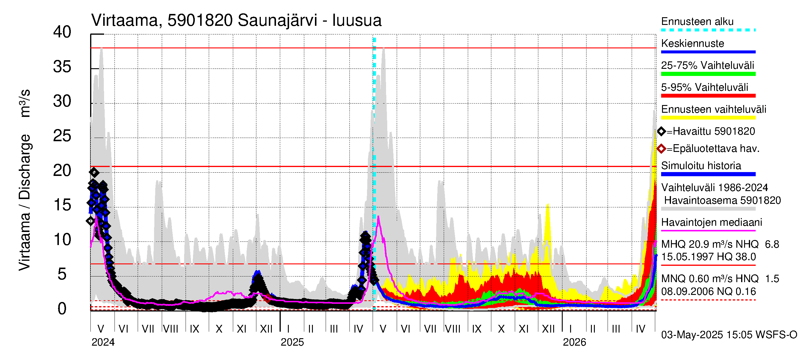 Oulujoen vesistöalue - Saunajärvi: Lähtövirtaama / juoksutus - jakaumaennuste