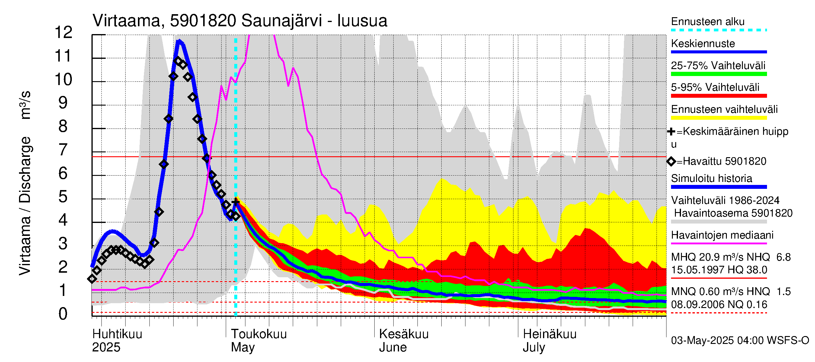 Oulujoen vesistöalue - Saunajärvi: Lähtövirtaama / juoksutus - jakaumaennuste