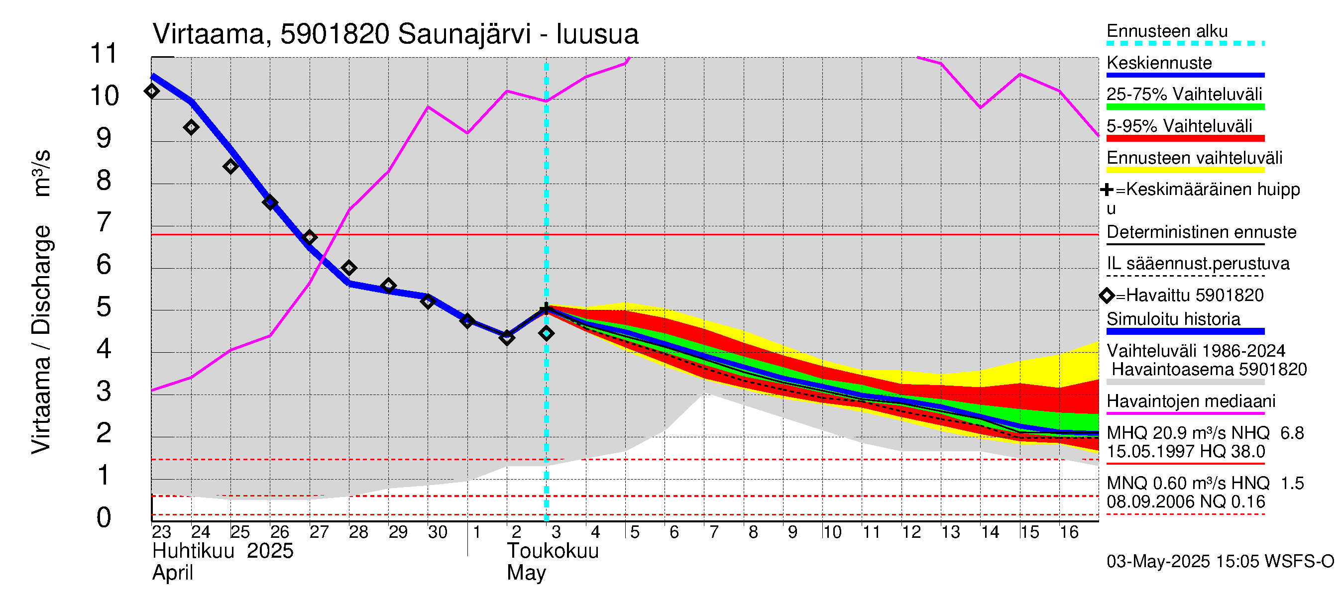 Oulujoen vesistöalue - Saunajärvi: Lähtövirtaama / juoksutus - jakaumaennuste