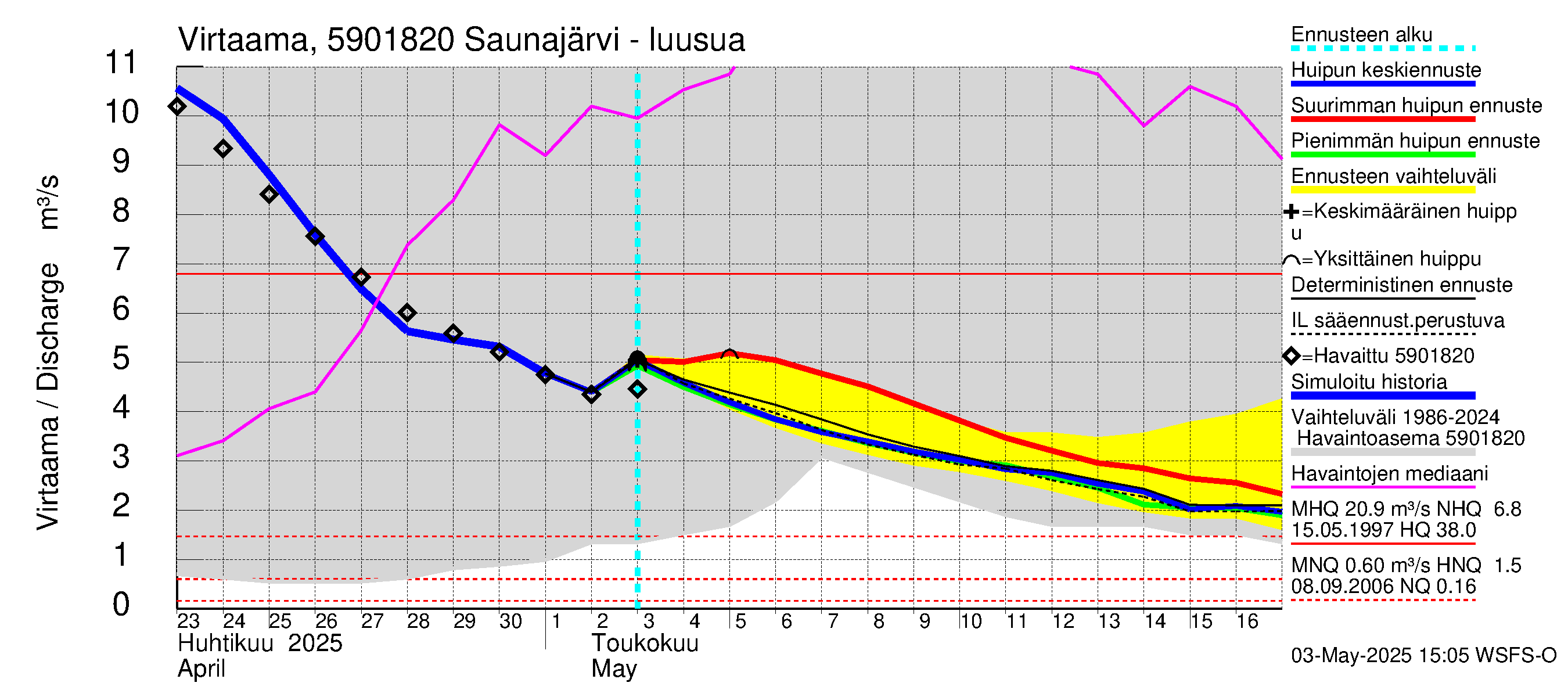 Oulujoen vesistöalue - Saunajärvi: Lähtövirtaama / juoksutus - huippujen keski- ja ääriennusteet