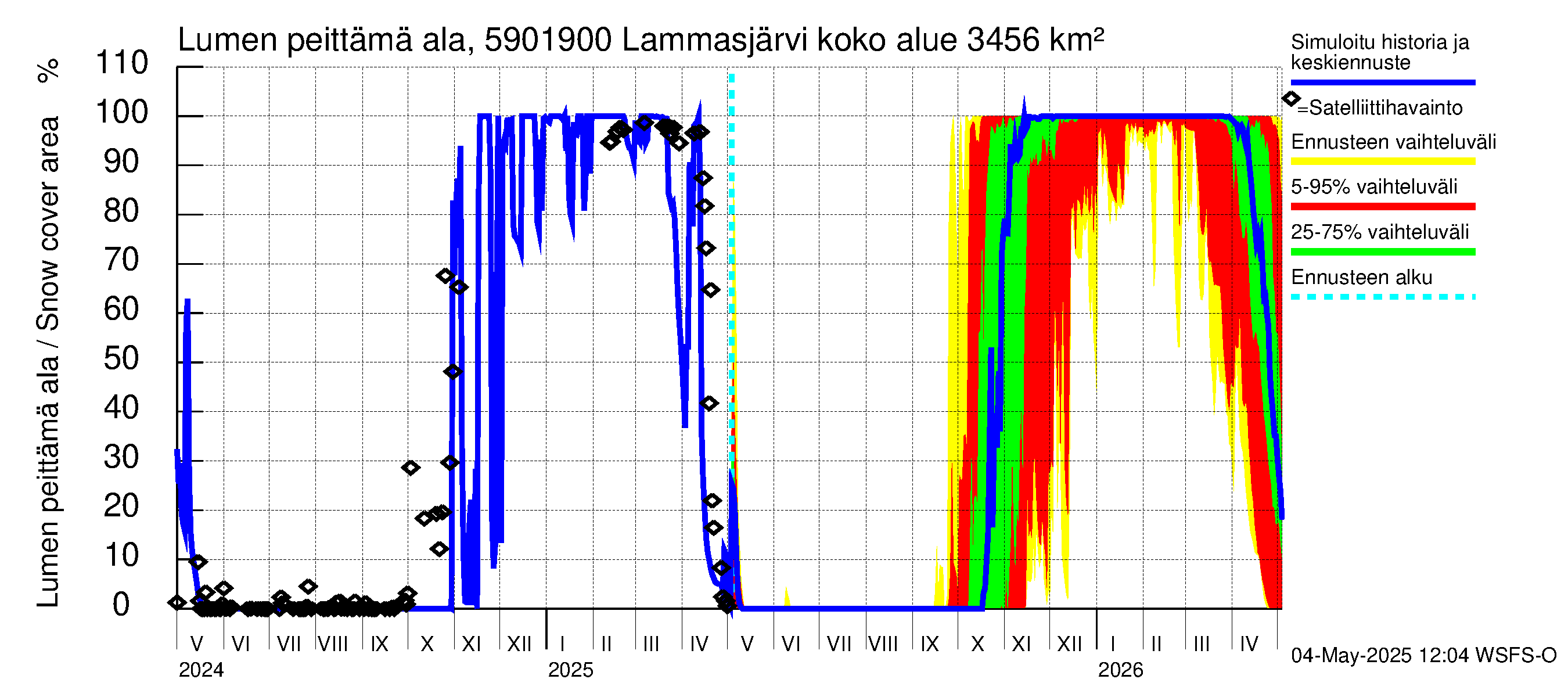 Oulujoen vesistöalue - Lammasjärvi -luusua: Lumen peittämä ala