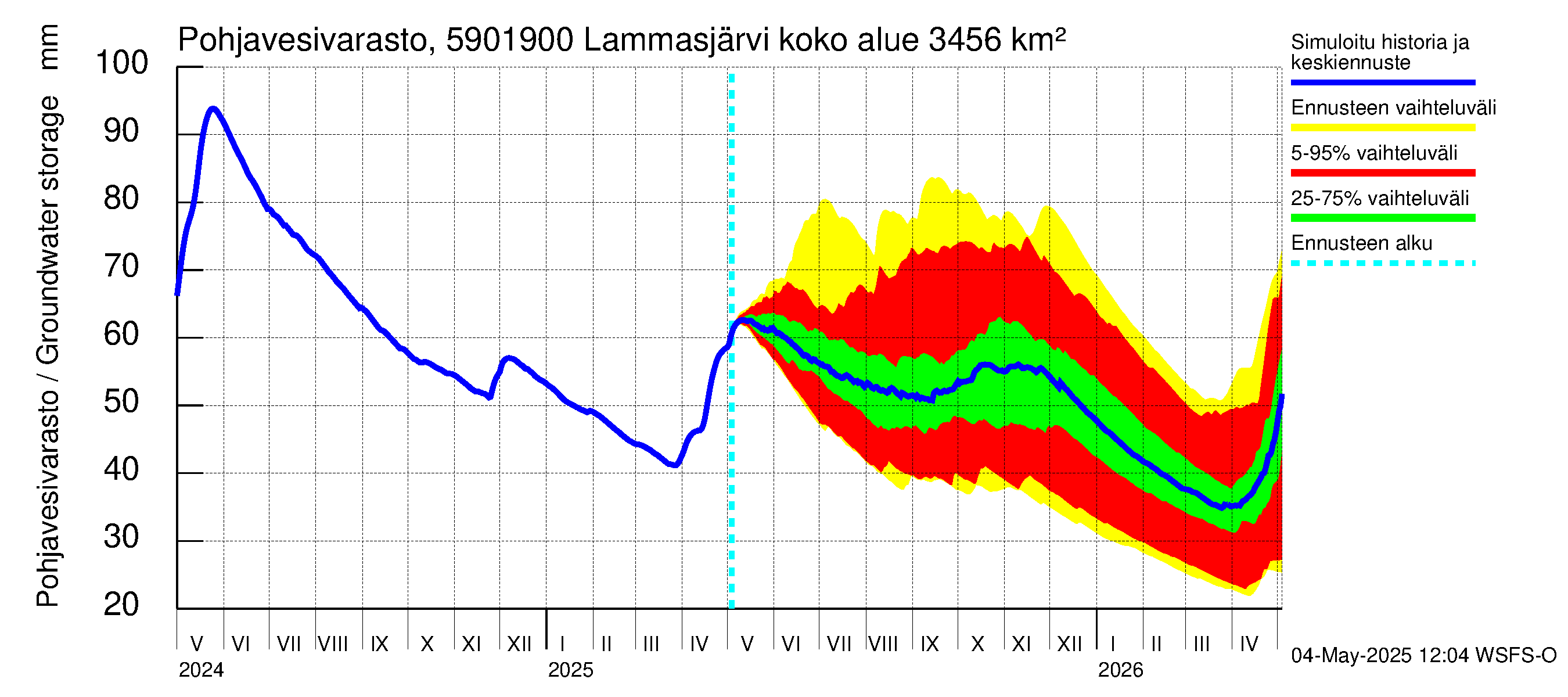 Oulujoen vesistöalue - Lammasjärvi -luusua: Pohjavesivarasto