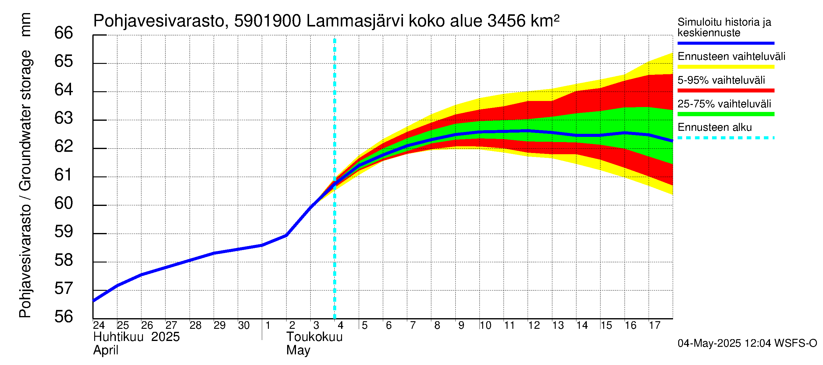 Oulujoen vesistöalue - Lammasjärvi -luusua: Pohjavesivarasto