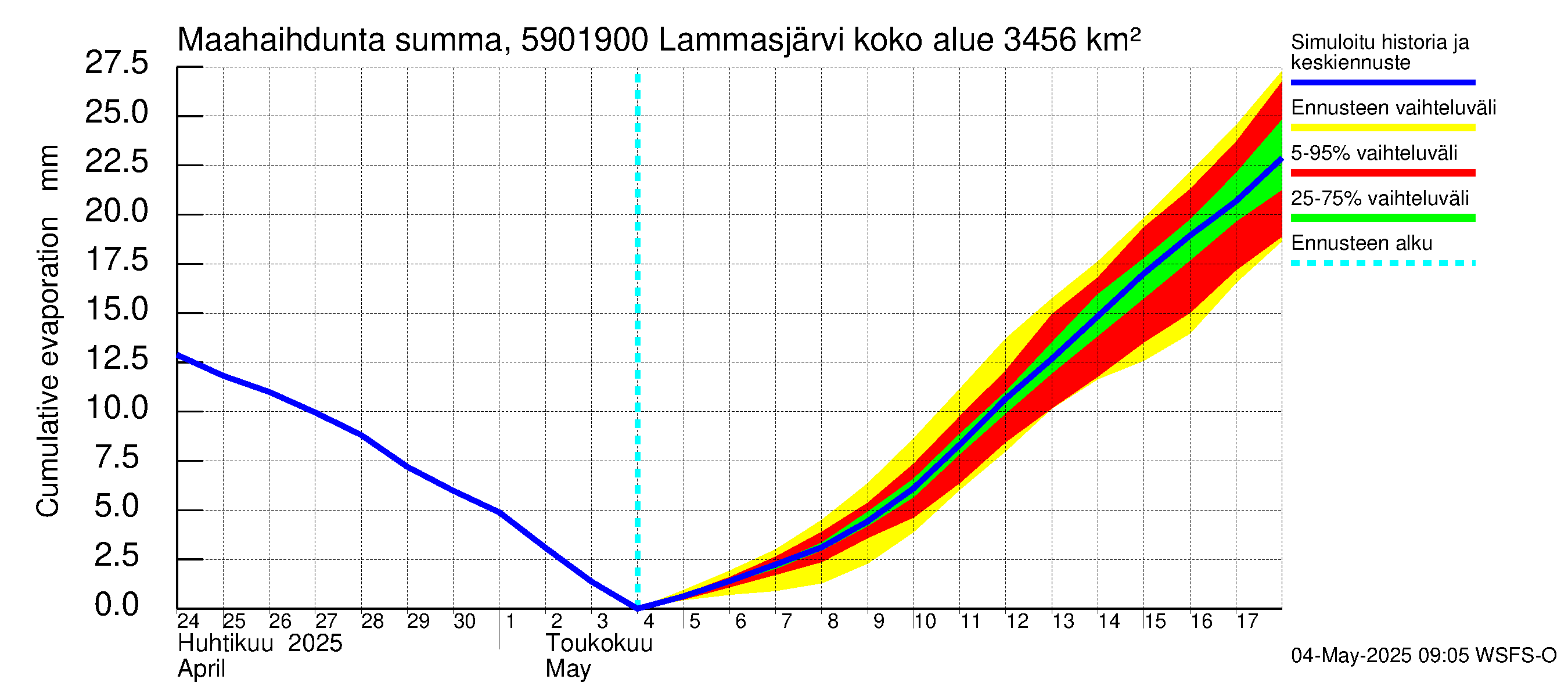 Oulujoen vesistöalue - Lammasjärvi -luusua: Haihdunta maa-alueelta - summa