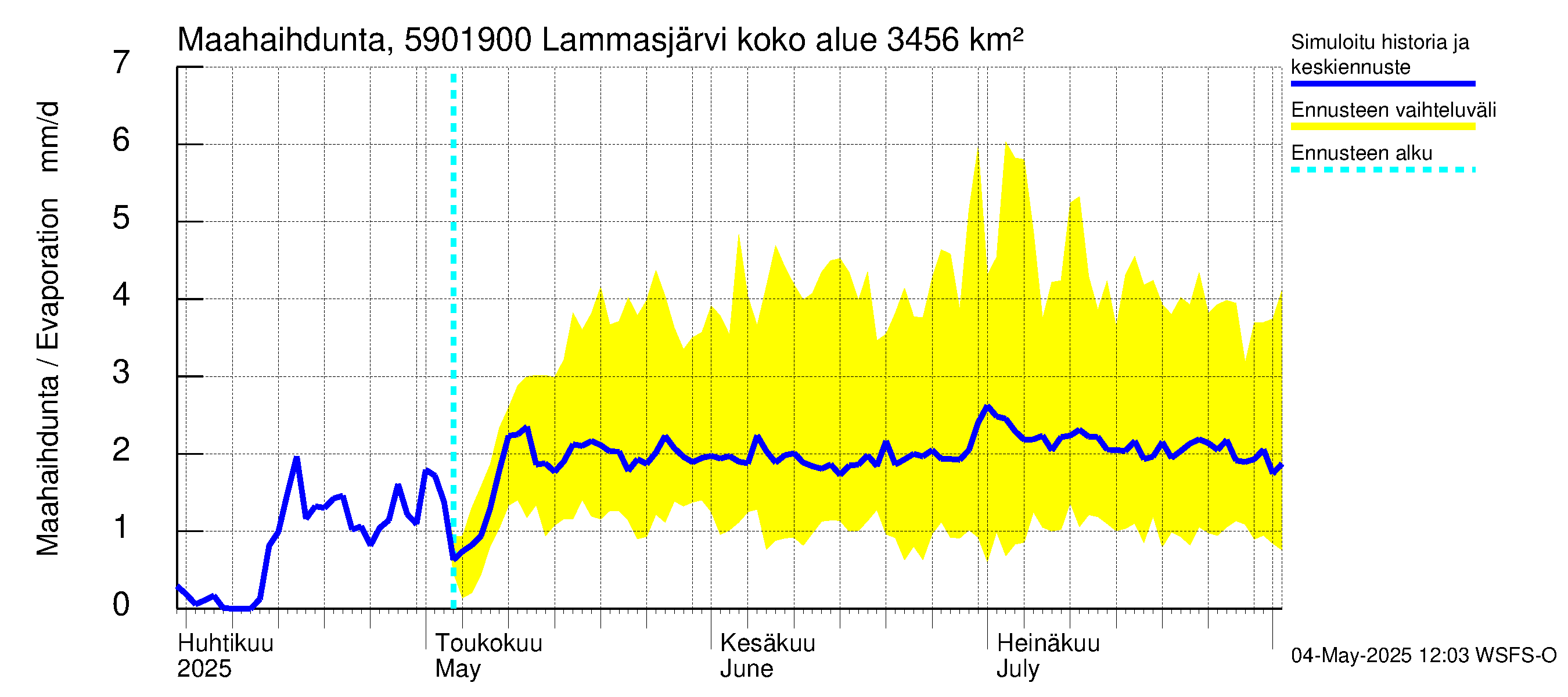 Oulujoen vesistöalue - Lammasjärvi -luusua: Haihdunta maa-alueelta