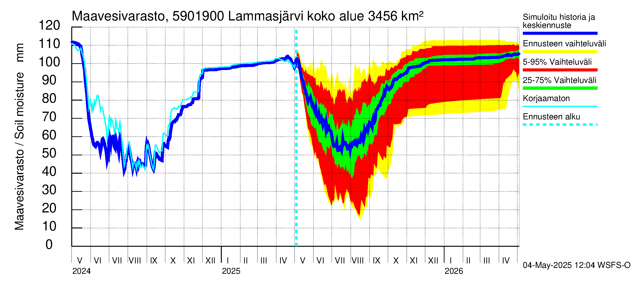 Oulujoen vesistöalue - Lammasjärvi -luusua: Maavesivarasto