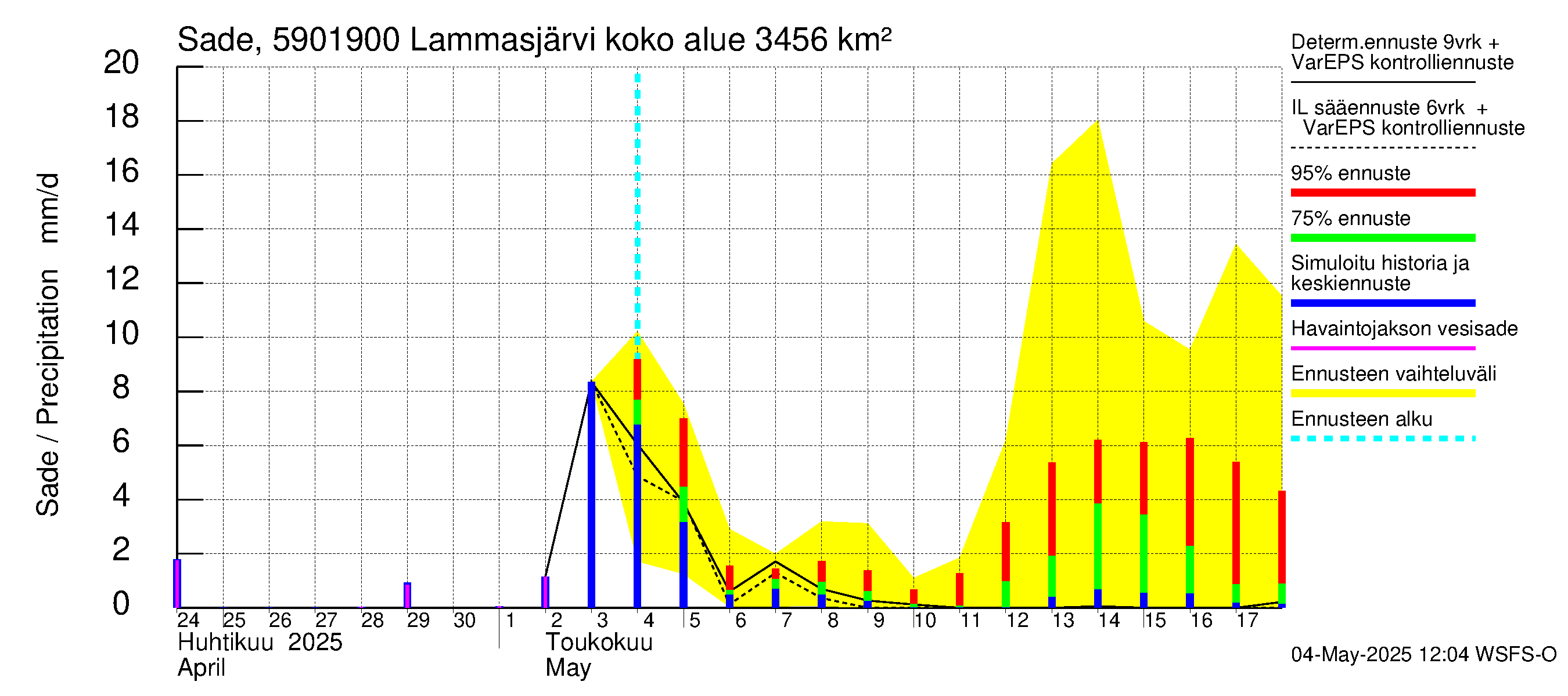 Oulujoen vesistöalue - Lammasjärvi -luusua: Sade