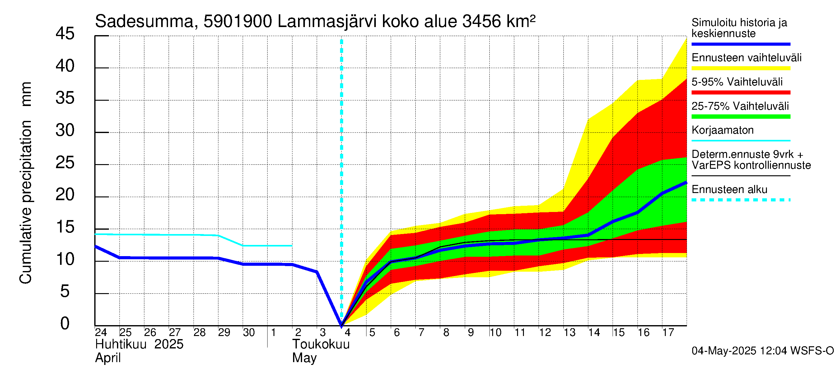 Oulujoen vesistöalue - Lammasjärvi -luusua: Sade - summa