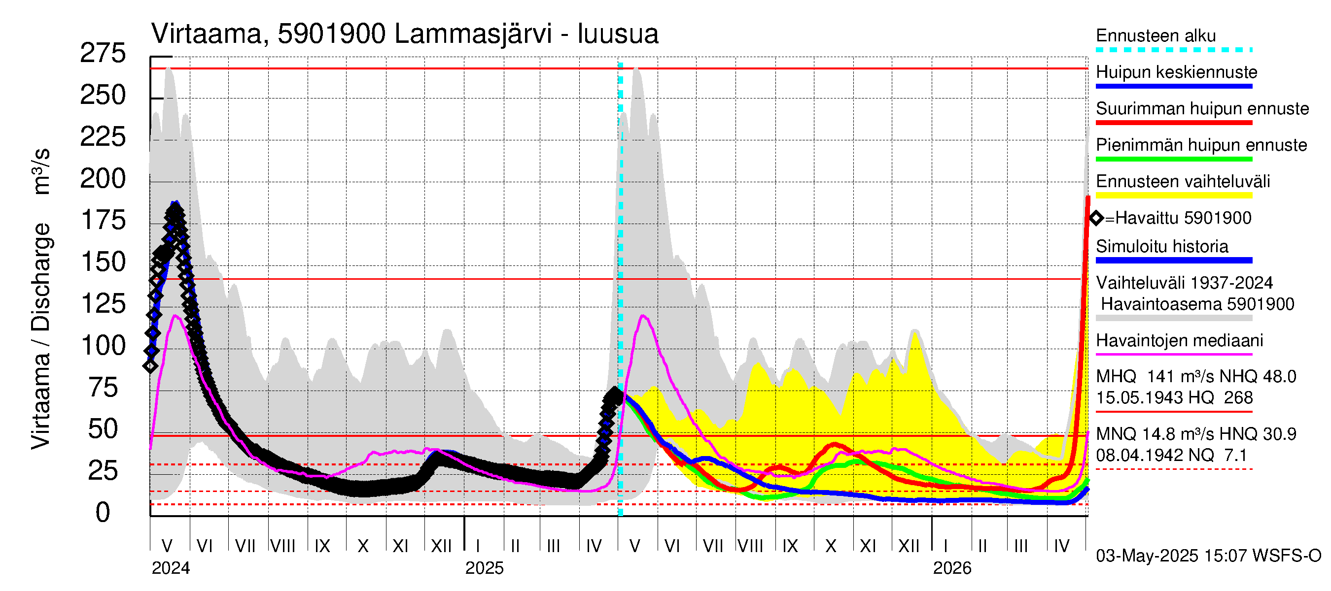 Oulujoen vesistöalue - Lammasjärvi: Lähtövirtaama / juoksutus - huippujen keski- ja ääriennusteet