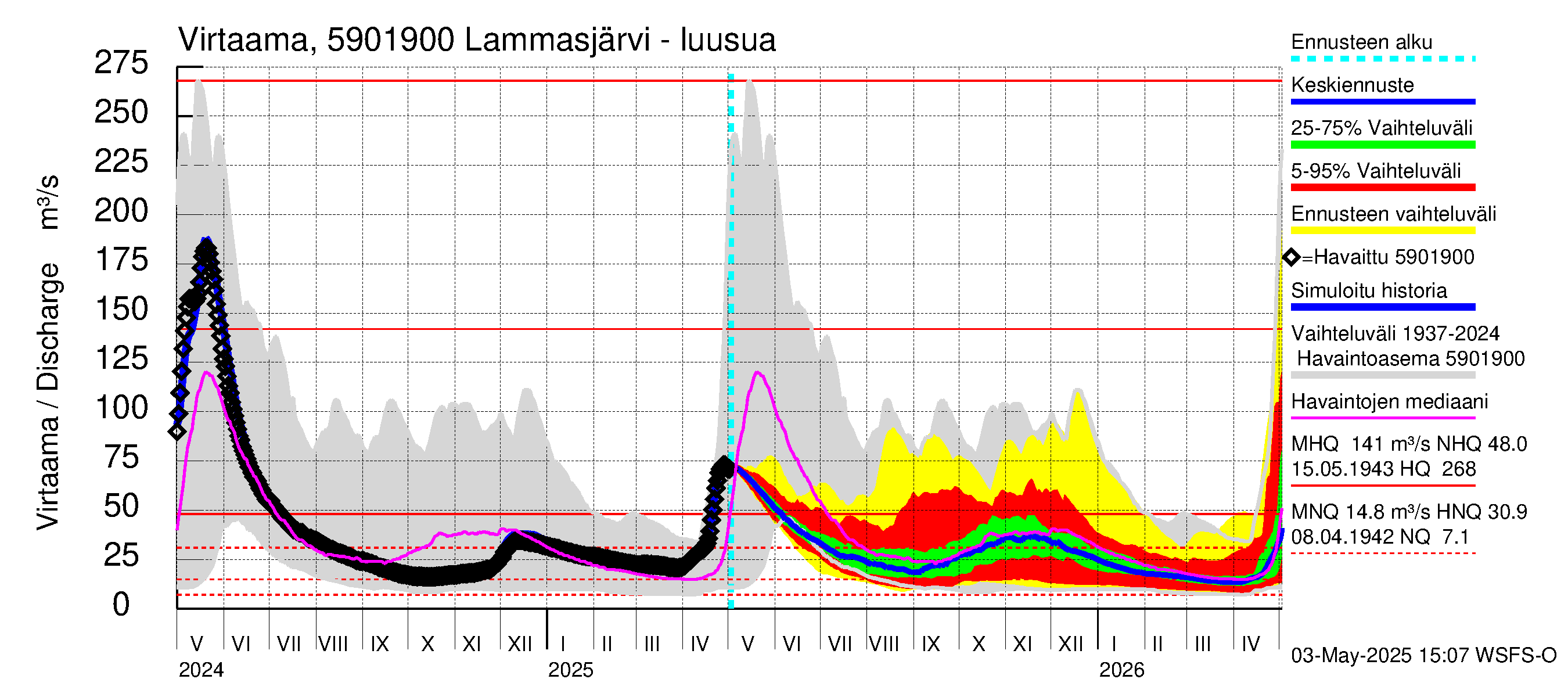 Oulujoen vesistöalue - Lammasjärvi: Lähtövirtaama / juoksutus - jakaumaennuste