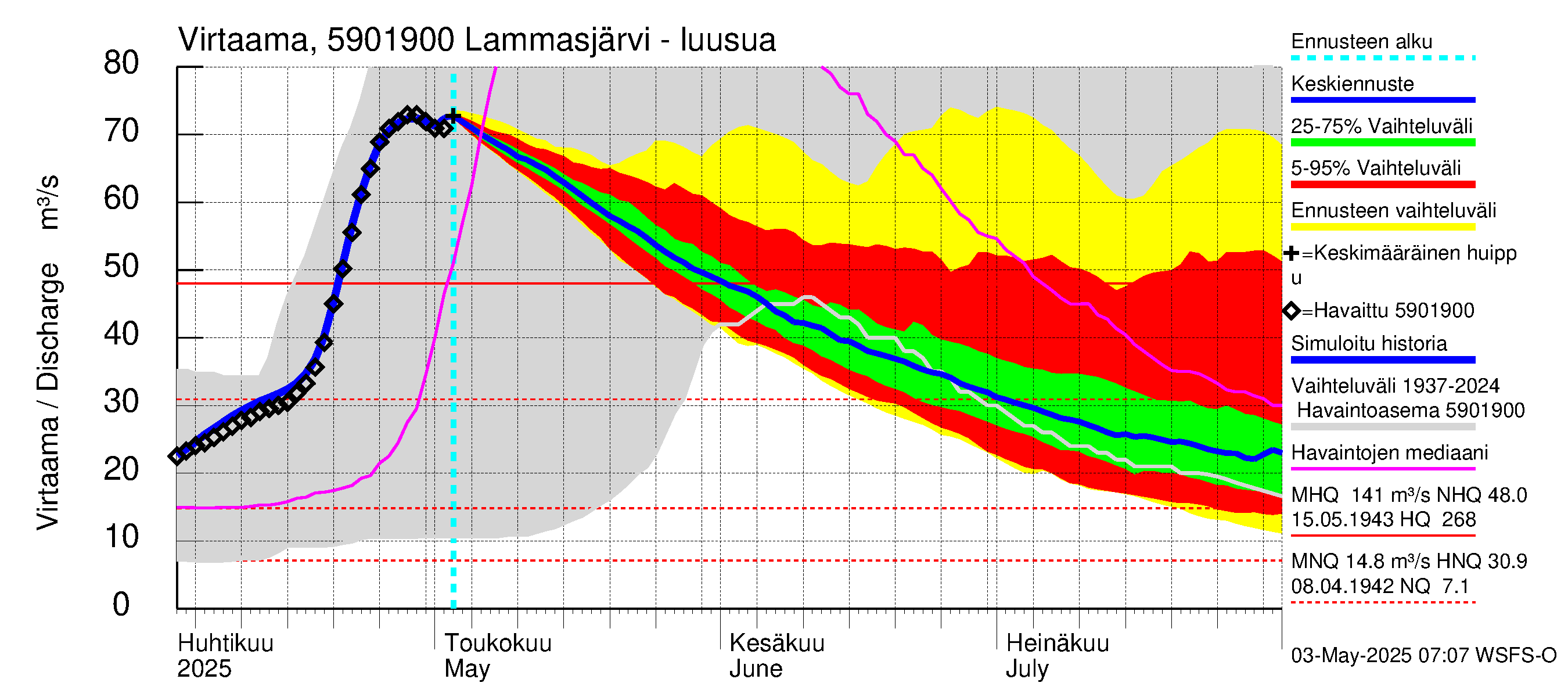 Oulujoen vesistöalue - Lammasjärvi: Lähtövirtaama / juoksutus - jakaumaennuste