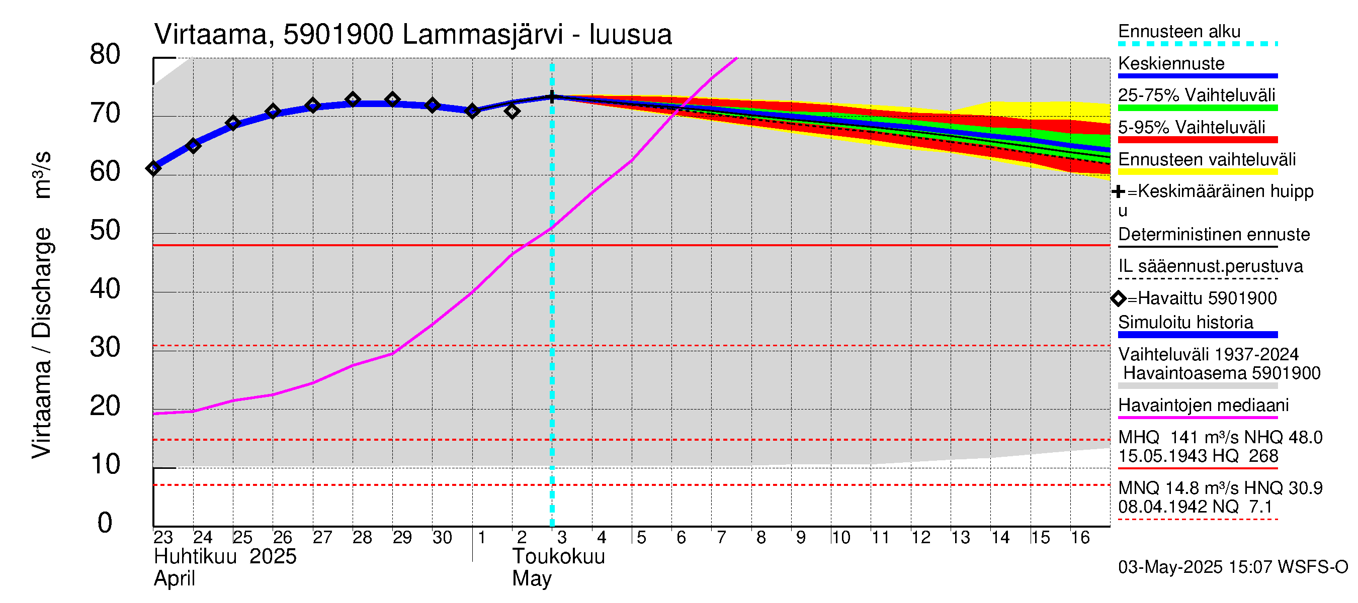 Oulujoen vesistöalue - Lammasjärvi: Lähtövirtaama / juoksutus - jakaumaennuste