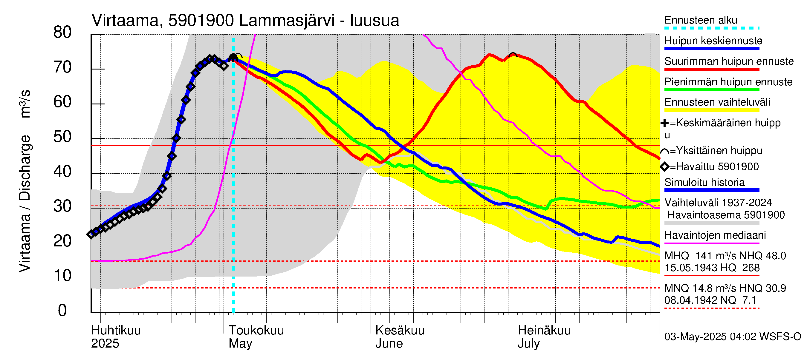 Oulujoen vesistöalue - Lammasjärvi: Lähtövirtaama / juoksutus - huippujen keski- ja ääriennusteet