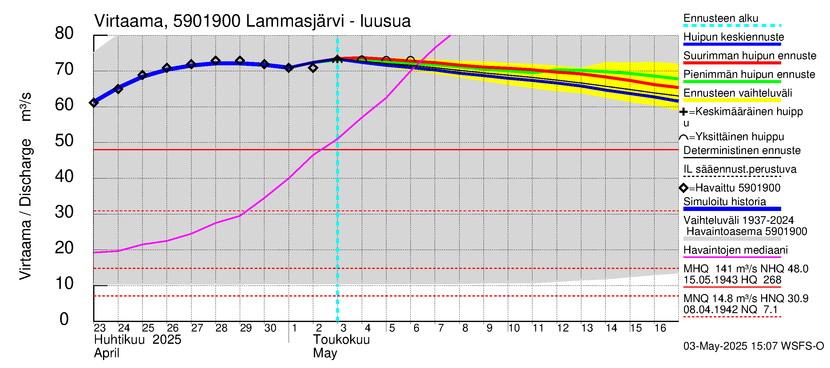 Oulujoen vesistöalue - Lammasjärvi: Lähtövirtaama / juoksutus - huippujen keski- ja ääriennusteet