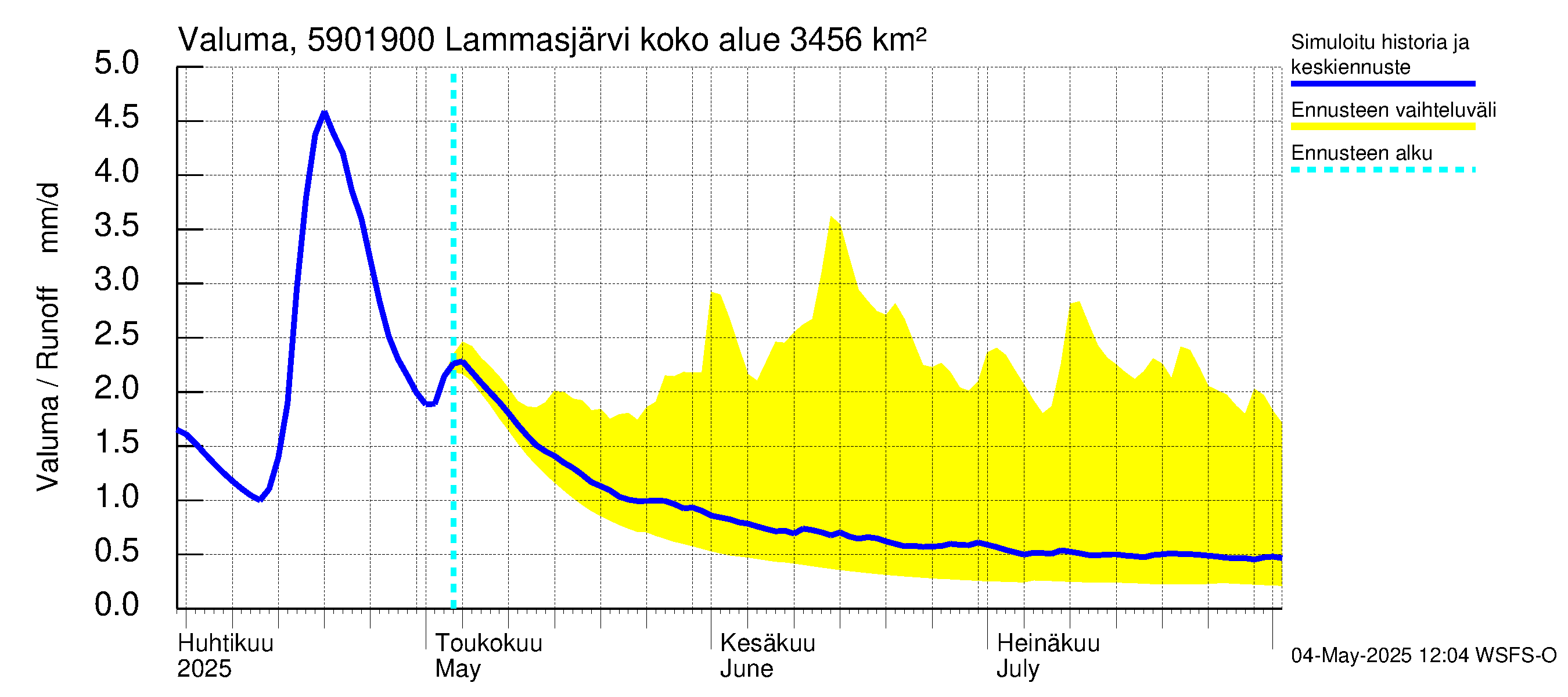 Oulujoen vesistöalue - Lammasjärvi -luusua: Valuma