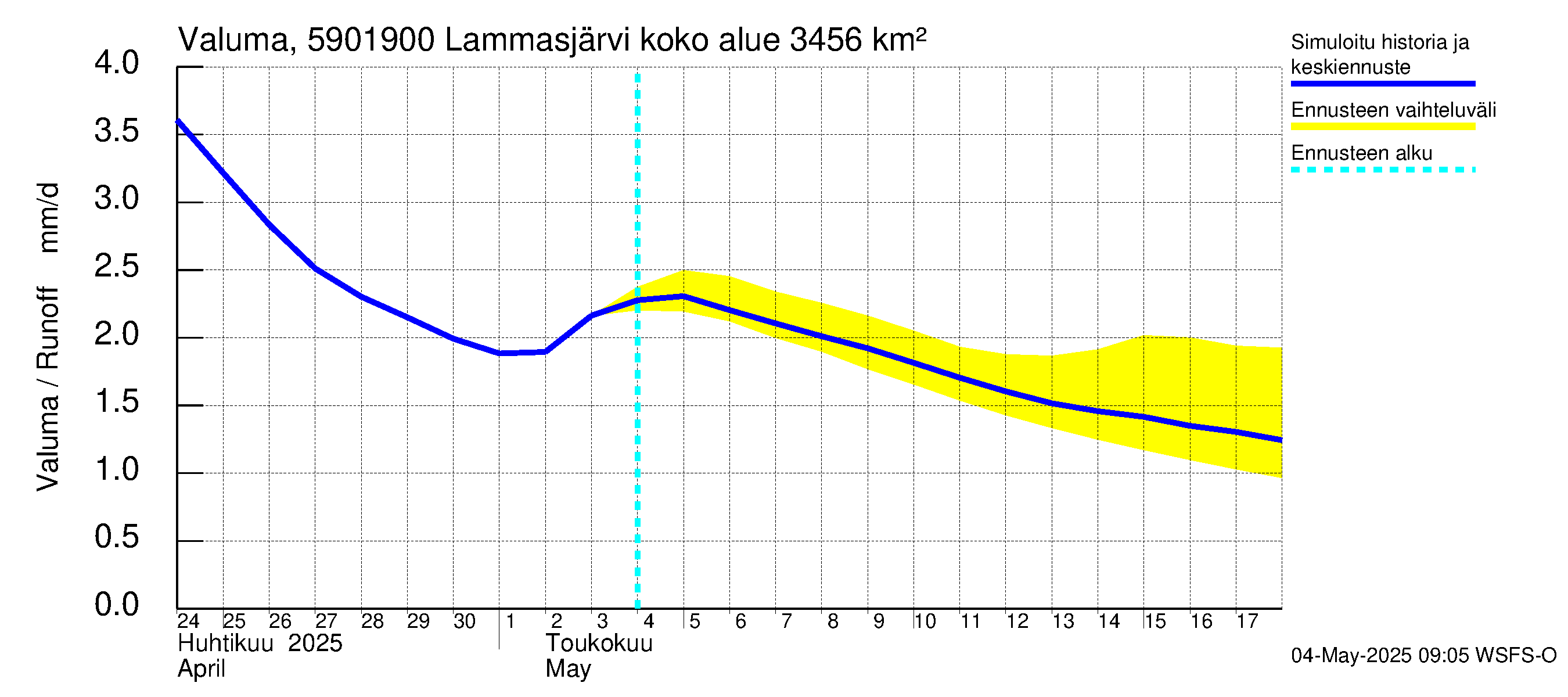 Oulujoen vesistöalue - Lammasjärvi -luusua: Valuma