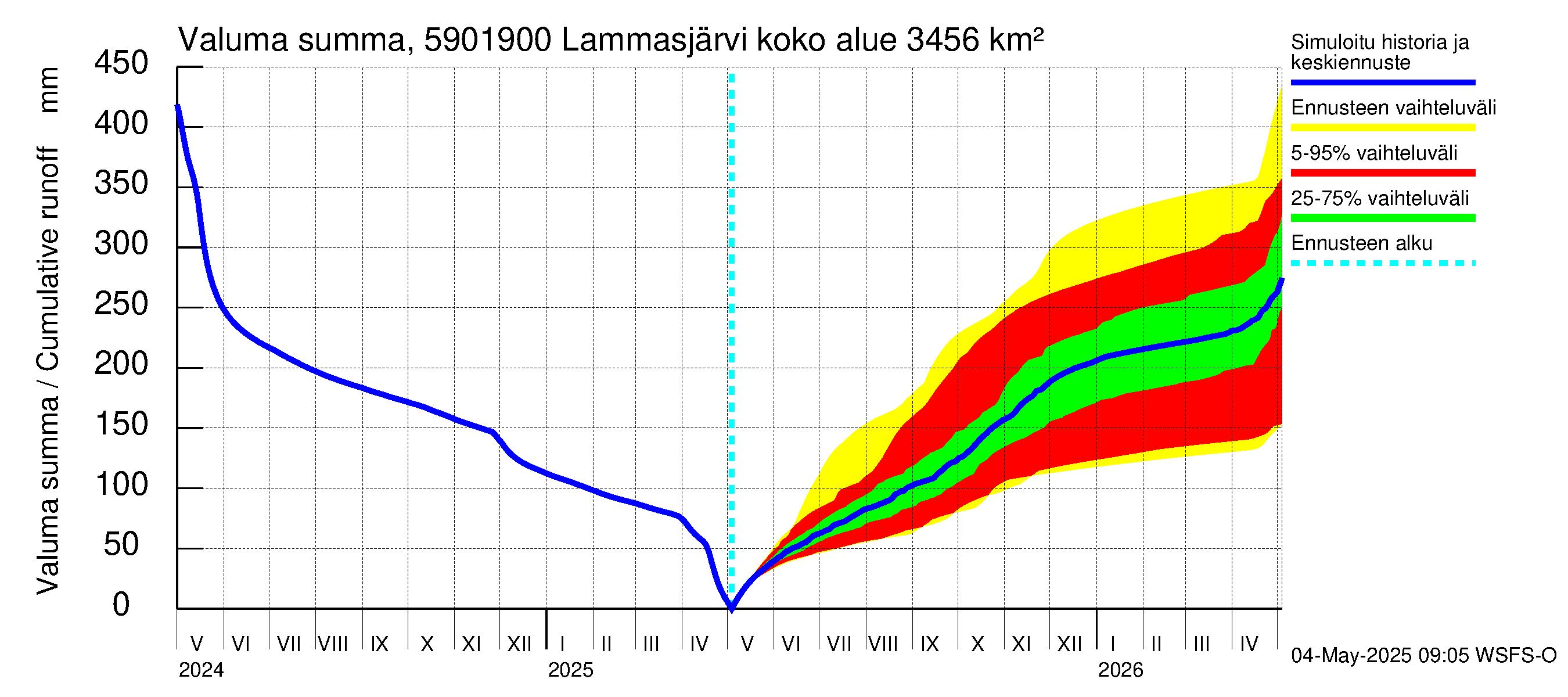 Oulujoen vesistöalue - Lammasjärvi -luusua: Valuma - summa