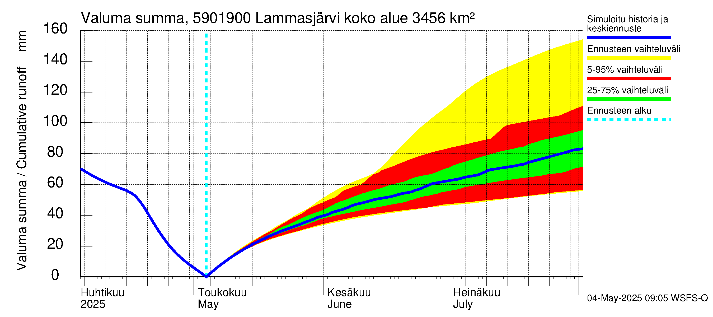Oulujoen vesistöalue - Lammasjärvi -luusua: Valuma - summa