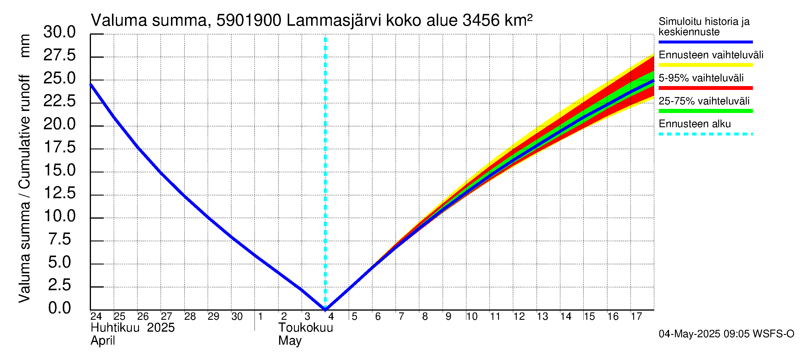 Oulujoen vesistöalue - Lammasjärvi -luusua: Valuma - summa