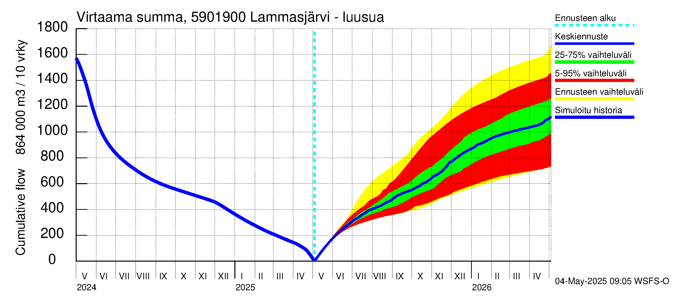 Oulujoen vesistöalue - Lammasjärvi -luusua: Virtaama / juoksutus - summa