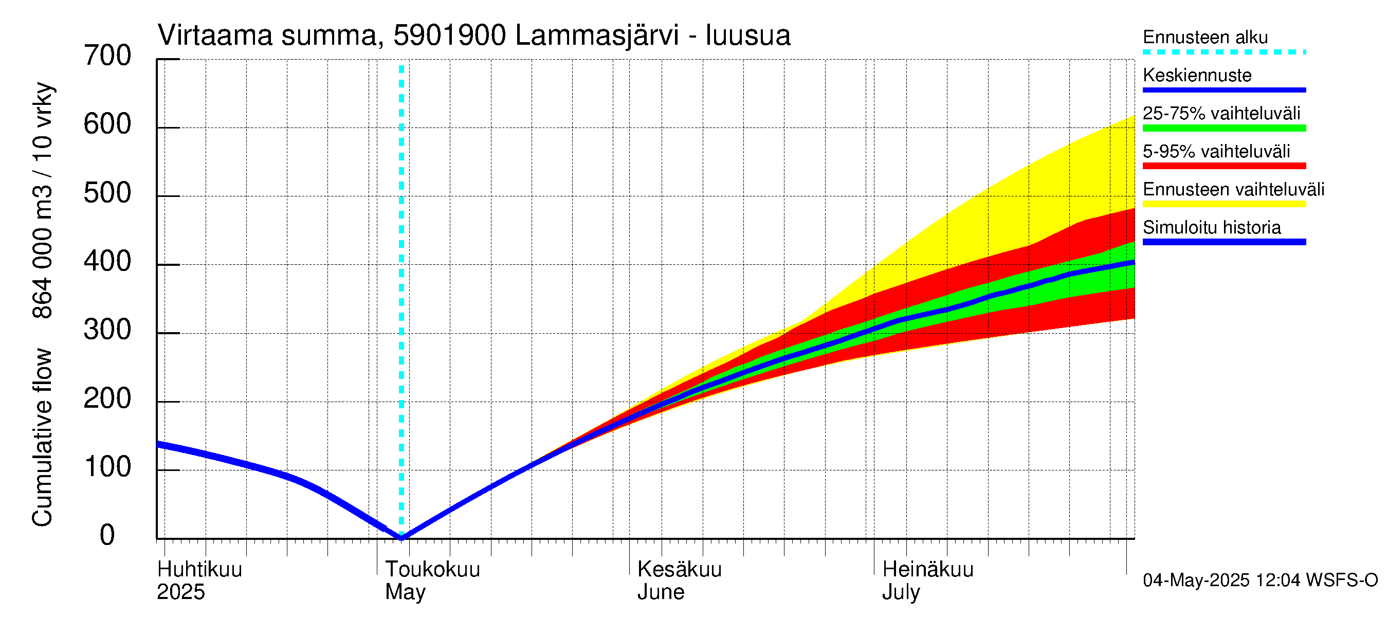 Oulujoen vesistöalue - Lammasjärvi -luusua: Virtaama / juoksutus - summa