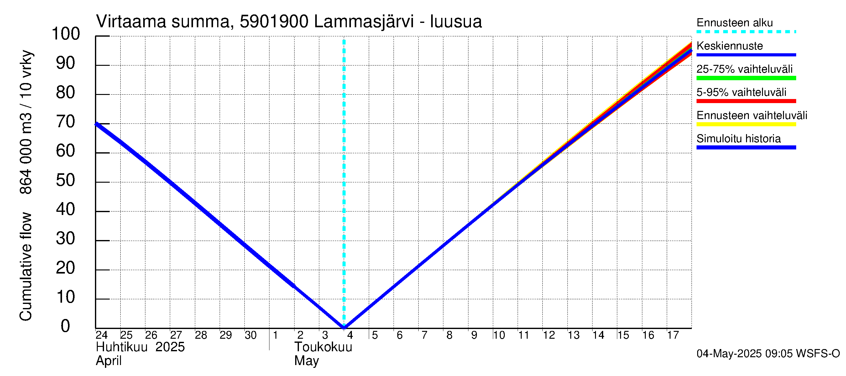 Oulujoen vesistöalue - Lammasjärvi -luusua: Virtaama / juoksutus - summa