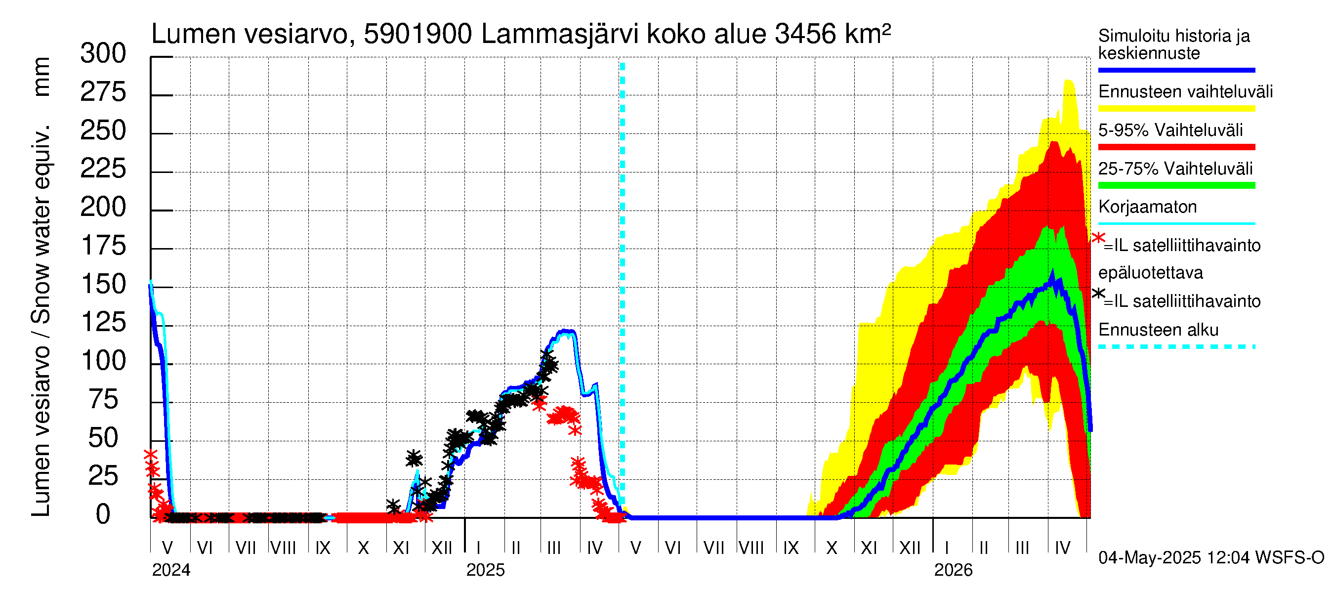 Oulujoen vesistöalue - Lammasjärvi -luusua: Lumen vesiarvo