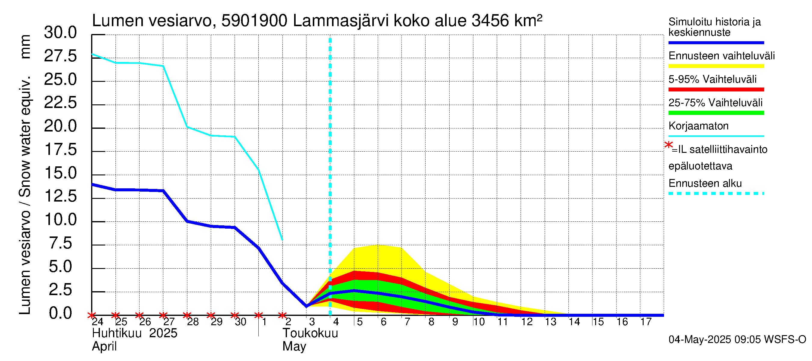 Oulujoen vesistöalue - Lammasjärvi -luusua: Lumen vesiarvo