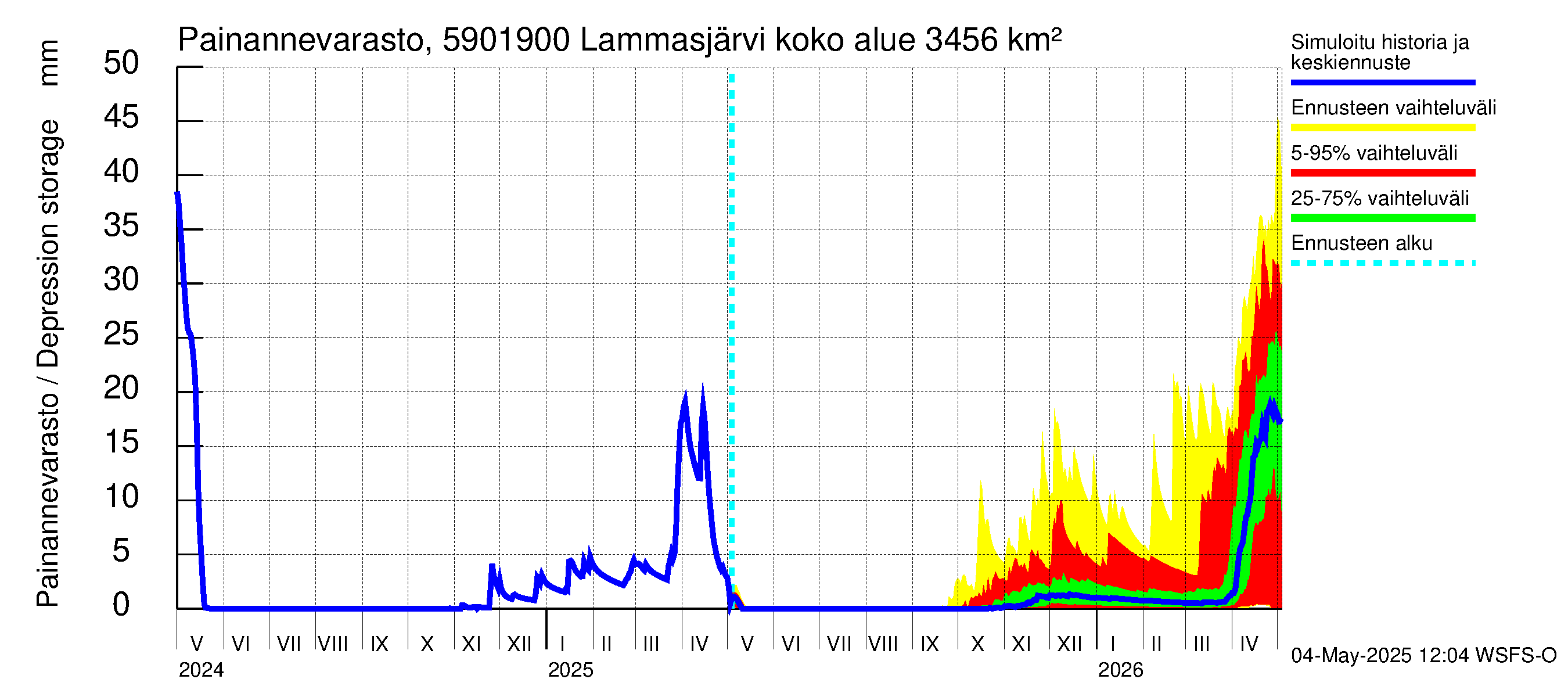 Oulujoen vesistöalue - Lammasjärvi -luusua: Painannevarasto