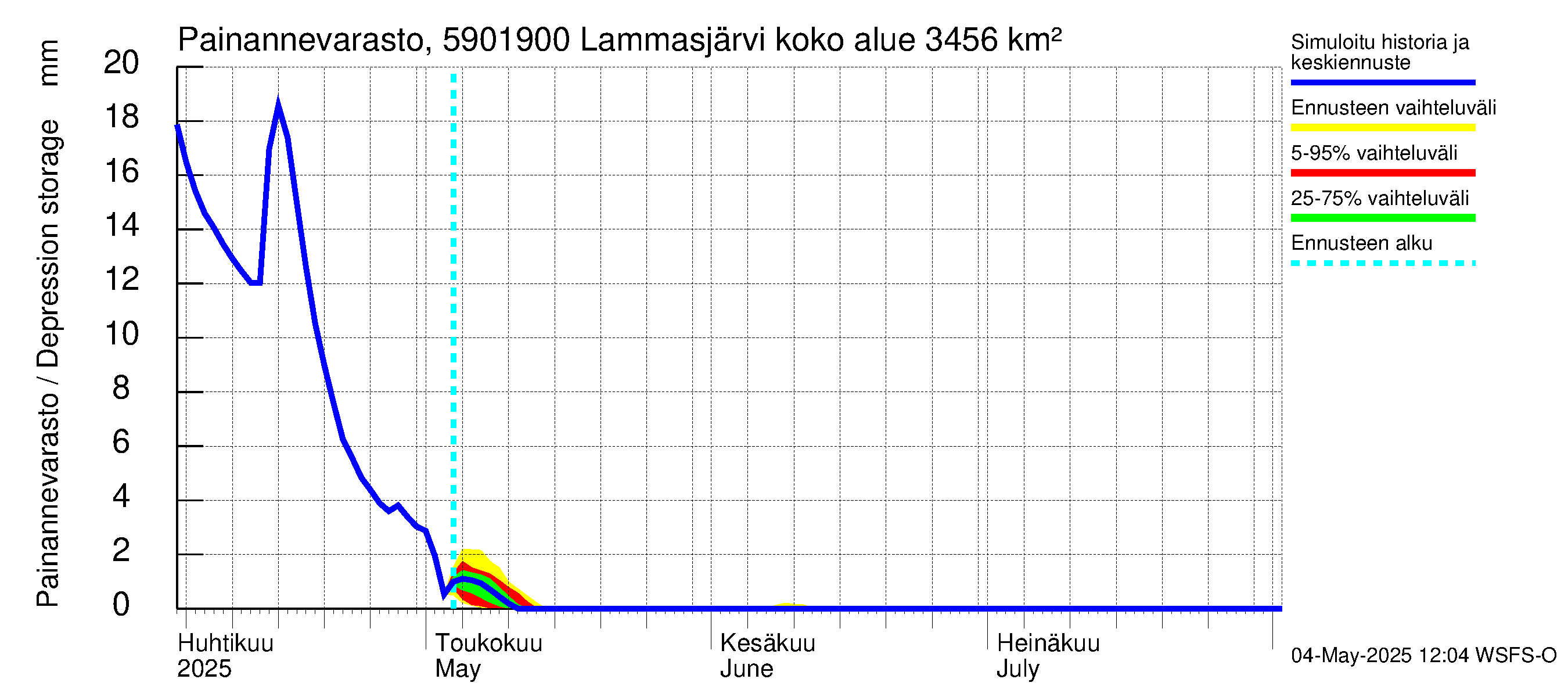 Oulujoen vesistöalue - Lammasjärvi -luusua: Painannevarasto