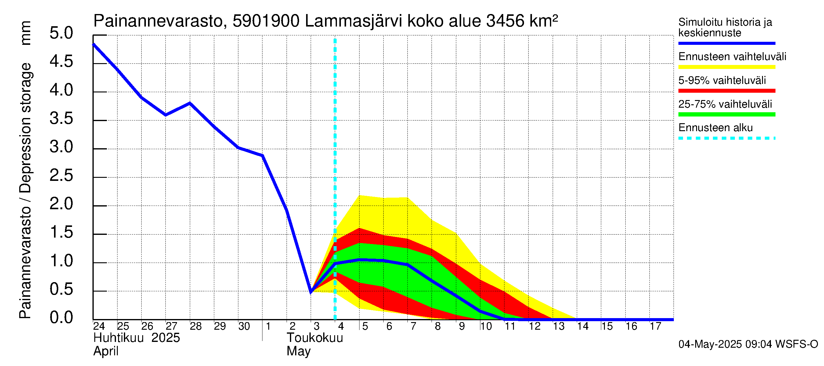 Oulujoen vesistöalue - Lammasjärvi -luusua: Painannevarasto