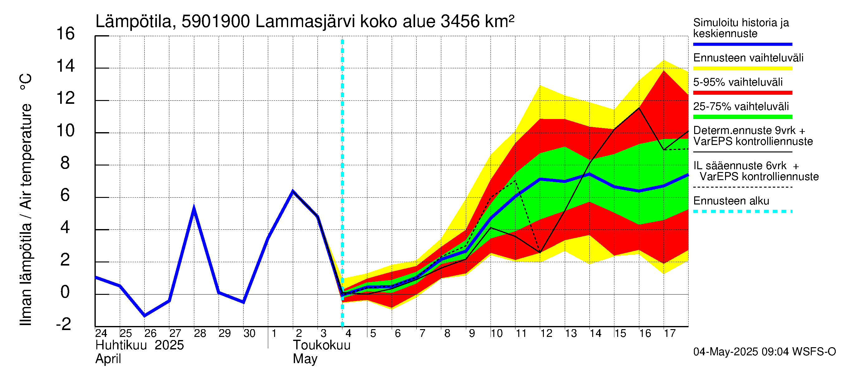 Oulujoen vesistöalue - Lammasjärvi -luusua: Ilman lämpötila