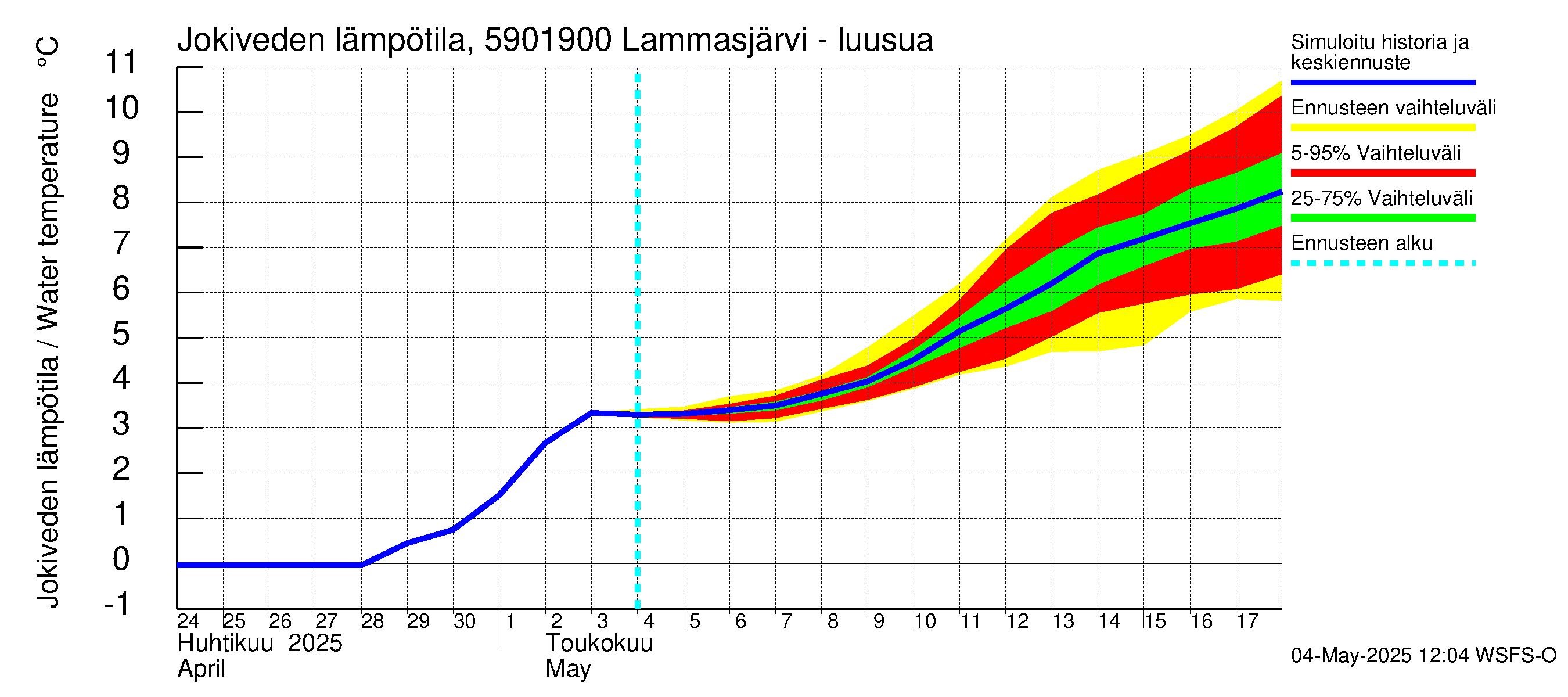 Oulujoen vesistöalue - Lammasjärvi -luusua: Jokiveden lämpötila
